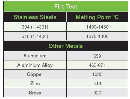 steel fire performance ratings